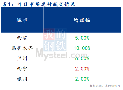 <a href='https://www.mysteel.com/' target='_blank' style='color:#3861ab'>Mysteel</a>早报：西北建筑钢材早盘价格预计弱势运行