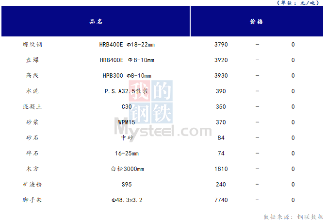 <a href='https://www.mysteel.com/' target='_blank' style='color:#3861ab'>Mysteel</a>日报：山西<a href='https://www.100njz.com/' target='_blank' style='color:#3861ab'>建筑材料</a>市场价格持稳 市场交投氛围一般