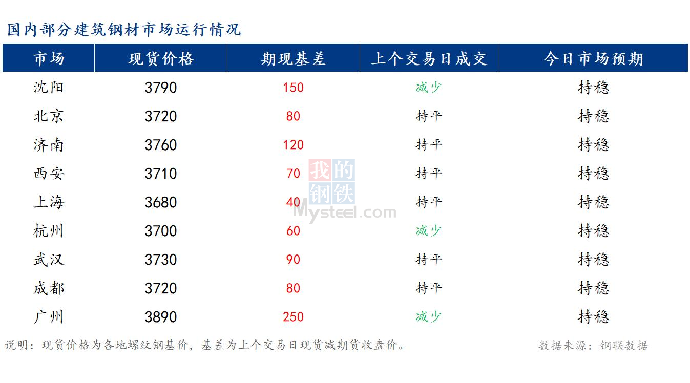 <a href='https://www.mysteel.com/' target='_blank' style='color:#3861ab'>Mysteel</a>早报：国内<a href='https://jiancai.mysteel.com/' target='_blank' style='color:#3861ab'>建筑钢材</a>市场预计盘整运行