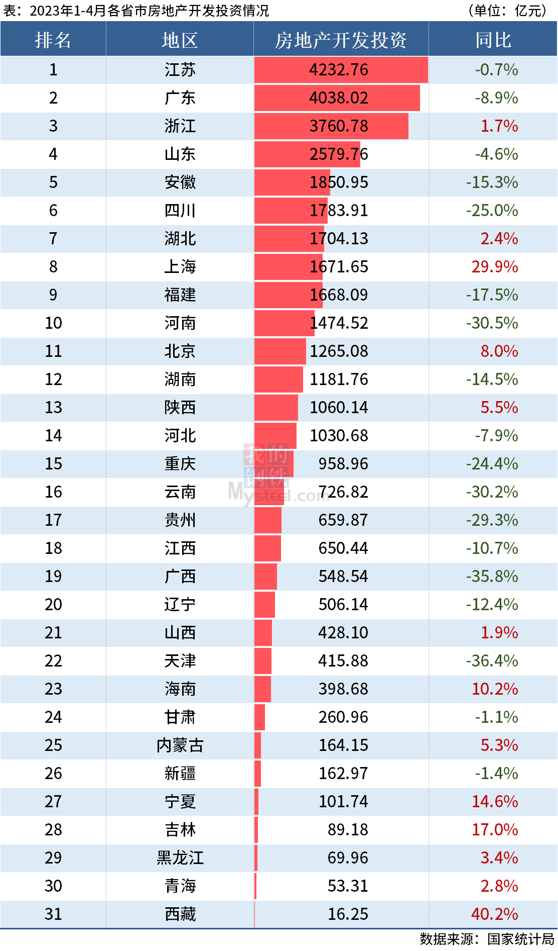 D:\Users\Desktop\图片\2023统计局\4月房地产投资.png4月房地产投资