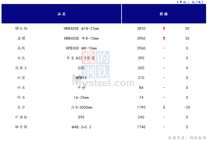 <a href='https://www.mysteel.com/' target='_blank' style='color:#3861ab'>Mysteel</a>日报：山西<a href='https://www.100njz.com/' target='_blank' style='color:#3861ab'>建筑材料</a>市场价格涨跌交替 市场成交较差