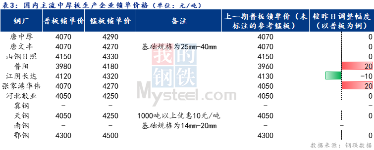 <a href='https://m.mysteel.com/' target='_blank' style='color:#3861ab'>Mysteel</a>日报：全国中厚板价格弱稳 预计明日中板价格存在窄幅上行的可能