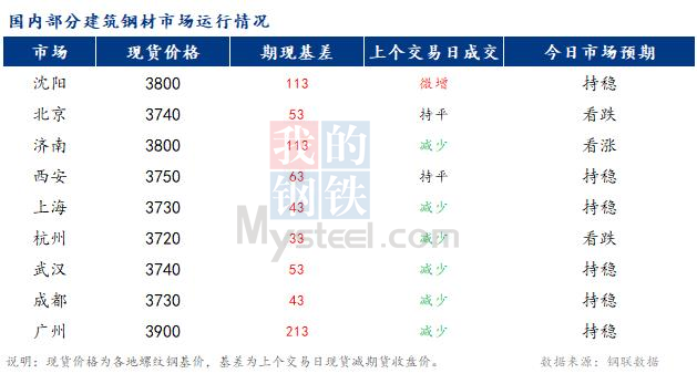 <a href='https://www.mysteel.com/' target='_blank' style='color:#3861ab'>Mysteel</a>早报：国内<a href='https://jiancai.mysteel.com/' target='_blank' style='color:#3861ab'>建筑钢材</a>市场预计稳中偏弱运行