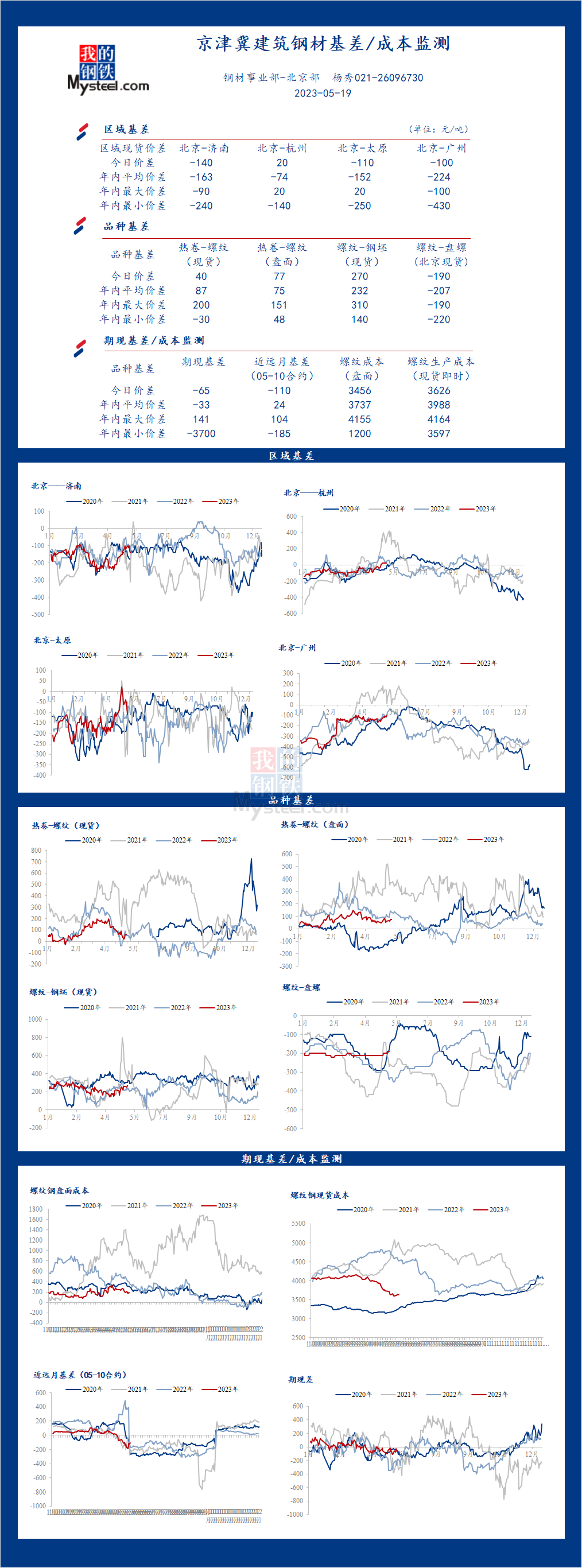 <a href='https://m.mysteel.com/' target='_blank' style='color:#3861ab'>Mysteel</a>日报：京津冀<a href='https://m.mysteel.com/market/p-968-----010101-0--------1.html' target='_blank' style='color:#3861ab'>建筑钢材</a>基差/成本监测（5月19日）