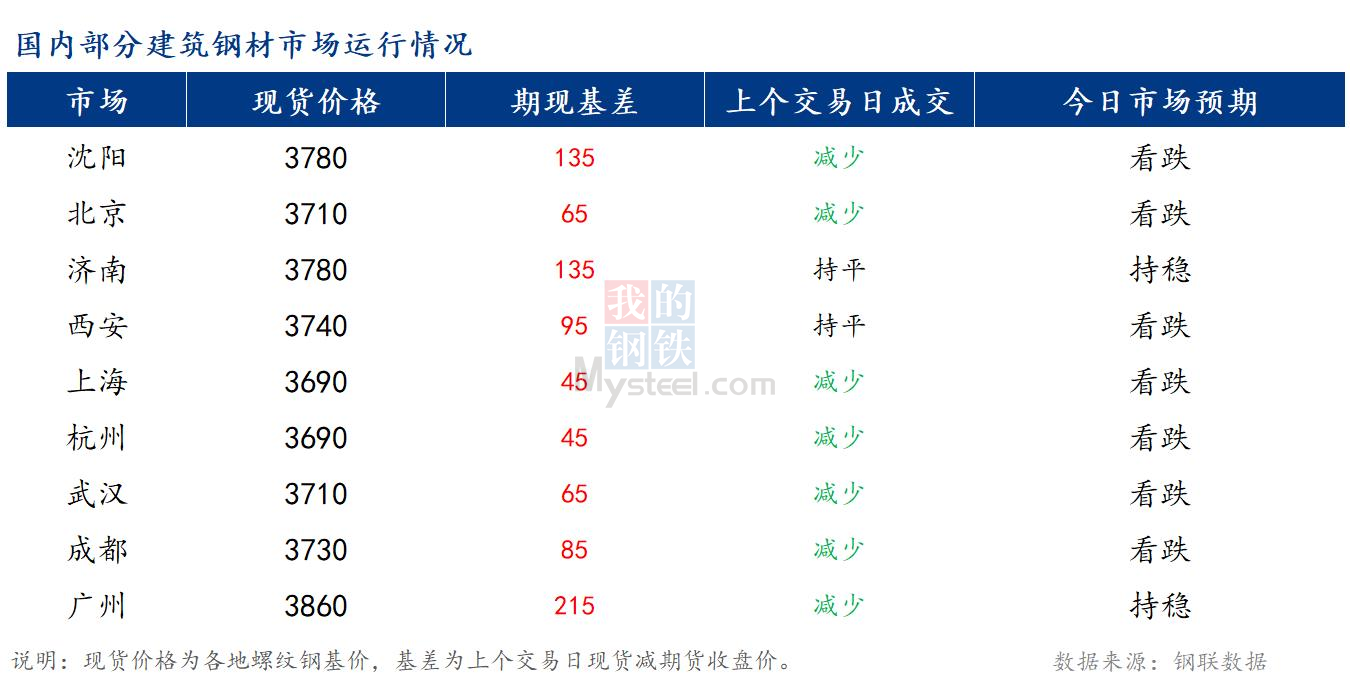 <a href='https://m.mysteel.com/' target='_blank' style='color:#3861ab'>Mysteel</a>早报：国内<a href='https://m.mysteel.com/market/p-968-----010101-0--------1.html' target='_blank' style='color:#3861ab'>建筑钢材</a>市场价格预计稳中偏弱