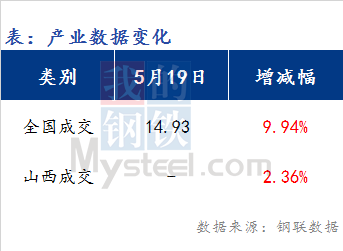 <a href='https://m.mysteel.com/' target='_blank' style='color:#3861ab'>Mysteel</a>早报：山西<a href='https://m.mysteel.com/market/p-968-----010101-0--------1.html' target='_blank' style='color:#3861ab'>建筑钢材</a>早盘价格预期偏弱运行