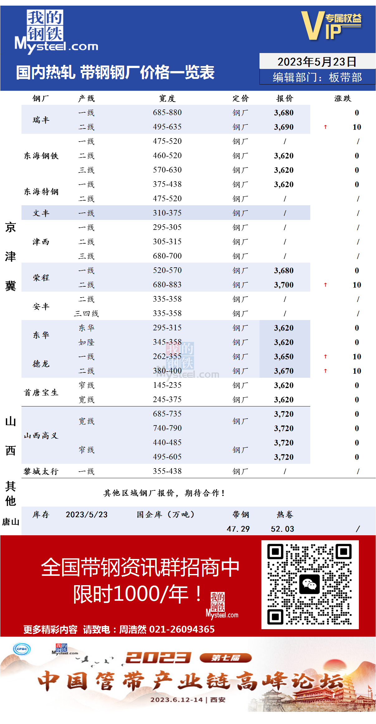 5月23日国内主流<a href='https://rezha.mysteel.com/' target='_blank' style='color:#3861ab'>热轧</a><a href='https://daigang.mysteel.com/' target='_blank' style='color:#3861ab'>带钢</a>厂价格调整情况