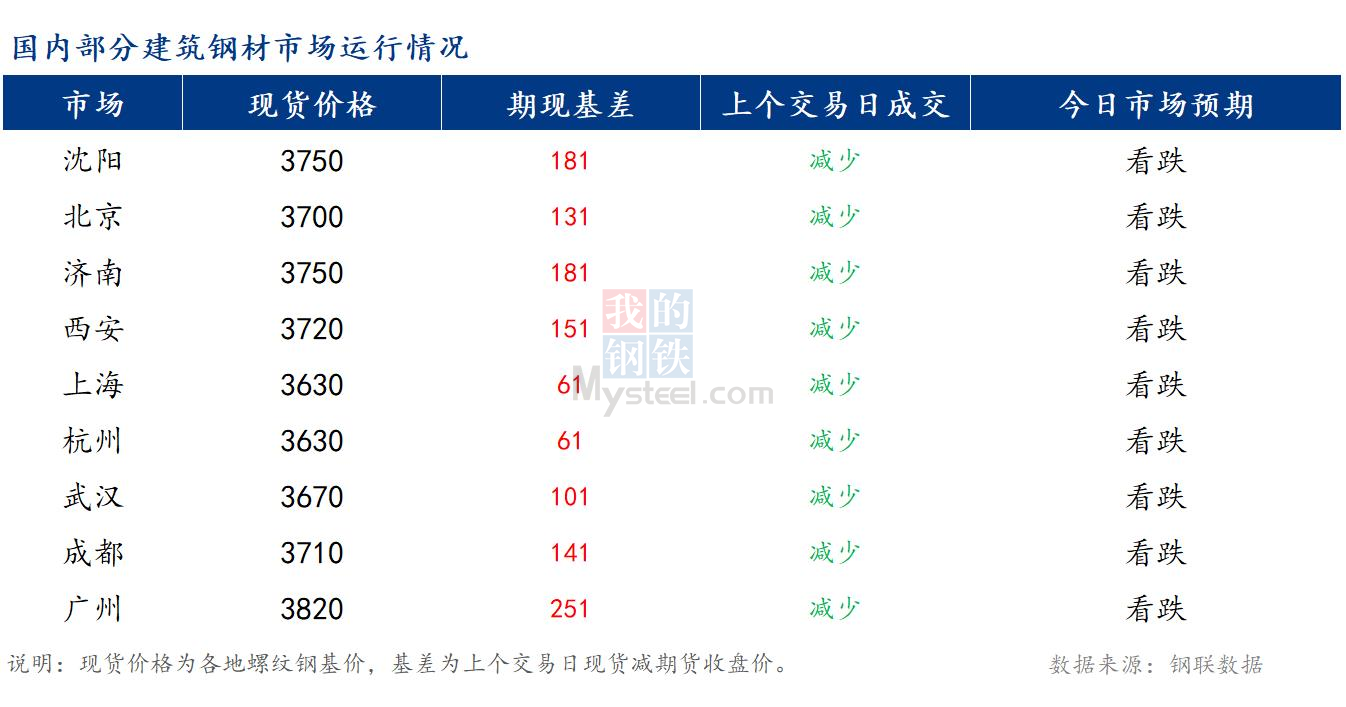 <a href='https://www.mysteel.com/' target='_blank' style='color:#3861ab'>Mysteel</a>早报：国内<a href='https://jiancai.mysteel.com/' target='_blank' style='color:#3861ab'>建筑钢材</a>市场价格或继续下跌