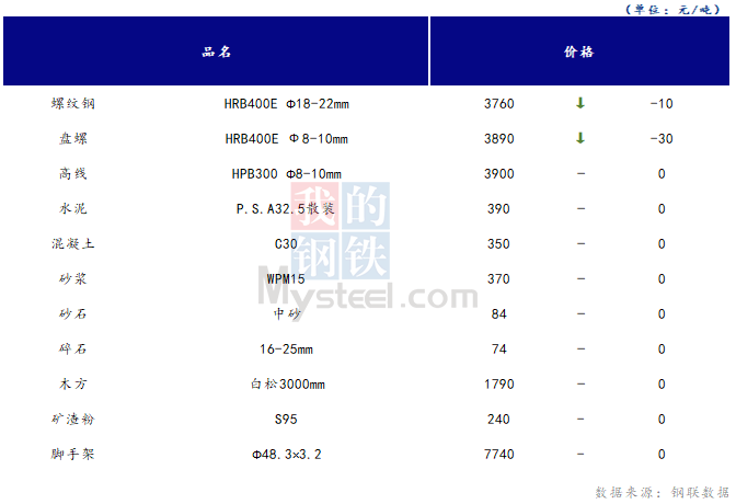 <a href='https://www.mysteel.com/' target='_blank' style='color:#3861ab'>Mysteel</a>日报：山西<a href='https://www.100njz.com/' target='_blank' style='color:#3861ab'>建筑材料</a>市场价格稳中有降 市场情绪较差