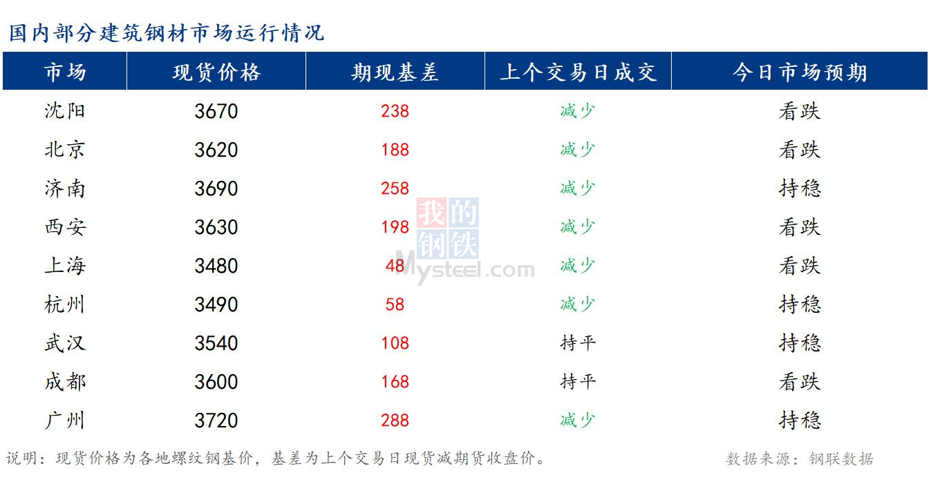 <a href='https://www.mysteel.com/' target='_blank' style='color:#3861ab'>Mysteel</a>早报：国内<a href='https://jiancai.mysteel.com/' target='_blank' style='color:#3861ab'>建筑钢材</a>市场价格预计稳中偏弱