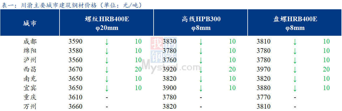 <a href='https://www.mysteel.com/' target='_blank' style='color:#3861ab'>Mysteel</a>日报：川渝建筑钢材价格跌幅放缓 成交一般