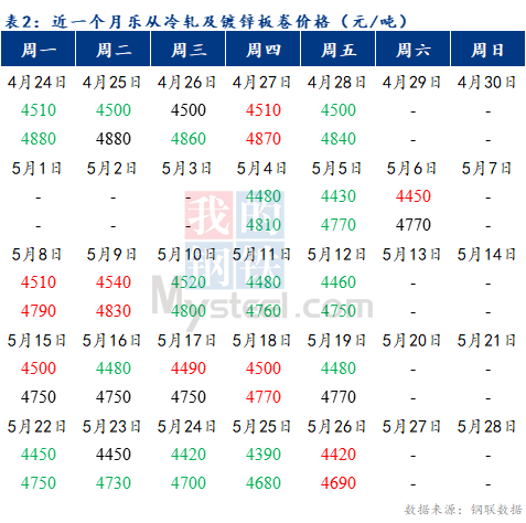 <a href='https://www.mysteel.com/' target='_blank' style='color:#3861ab'>Mysteel</a>早报：预计乐从冷轧及镀锌板卷价格或将上涨10-20元/吨