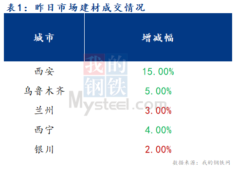 <a href='https://www.mysteel.com/' target='_blank' style='color:#3861ab'>Mysteel</a>早报：西北建筑钢材早盘价格预计平稳为主