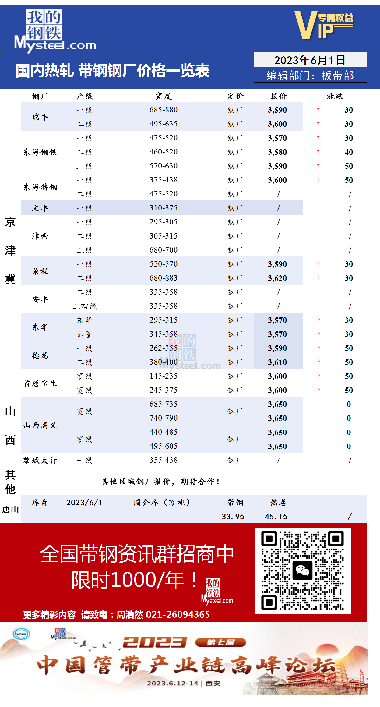 6月1日国内主流<a href='https://m.mysteel.com/market/p-968-----010103-0--------1.html' target='_blank' style='color:#3861ab'>热轧</a><a href='https://m.mysteel.com/market/p-968-----010108-0--------1.html' target='_blank' style='color:#3861ab'>带钢</a>厂价格调整情况