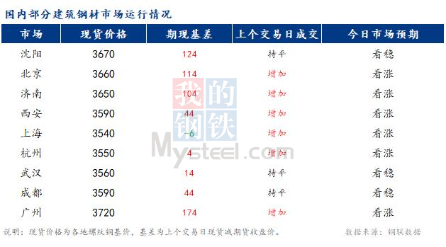 <a href='https://www.mysteel.com/' target='_blank' style='color:#3861ab'>Mysteel</a>早报：国内<a href='https://jiancai.mysteel.com/' target='_blank' style='color:#3861ab'>建筑钢材</a>市场价格预计稳中偏强