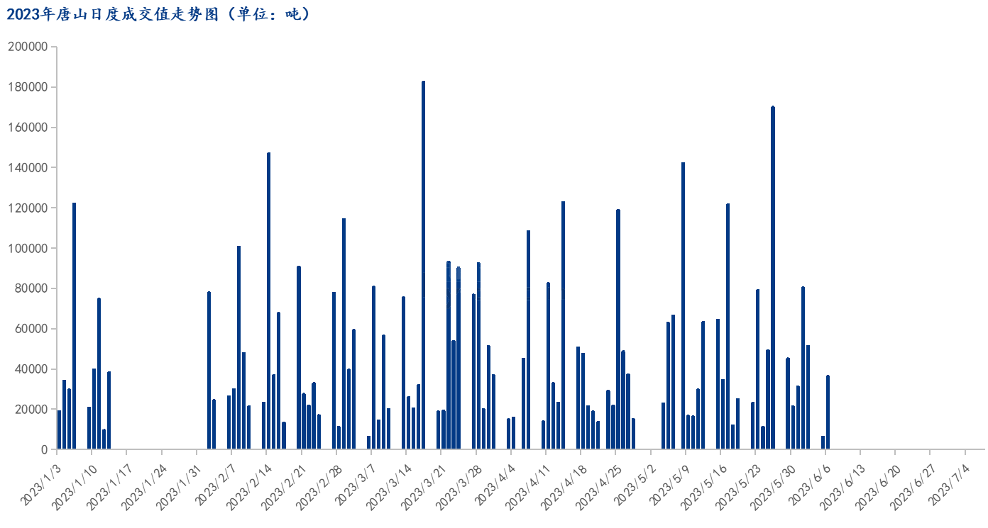 <a href='https://www.mysteel.com/' target='_blank' style='color:#3861ab'>Mysteel</a>数据：唐山调坯型钢成交量较上一交易日增469%（6月6日16:00）