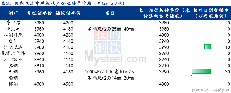 <a href='https://www.mysteel.com/' target='_blank' style='color:#3861ab'>Mysteel</a>日报：全国<a href='http://zhongban.mysteel.com/' target='_blank' style='color:#3861ab'>中厚板价格</a>小幅下调 预计明日震荡趋弱运行