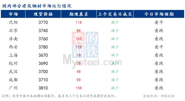 <a href='https://www.mysteel.com/' target='_blank' style='color:#3861ab'>Mysteel</a>早报：国内<a href='https://jiancai.mysteel.com/' target='_blank' style='color:#3861ab'>建筑钢材</a>市场价格预计稳中偏弱