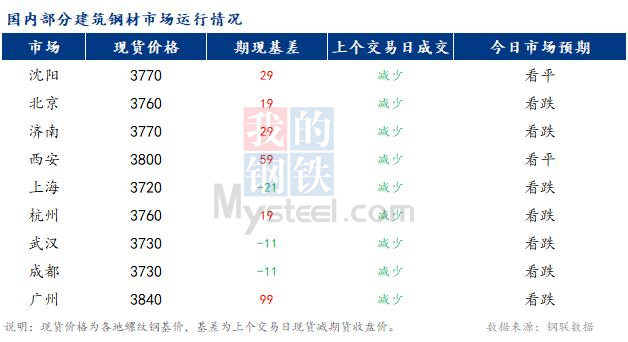 <a href='https://www.mysteel.com/' target='_blank' style='color:#3861ab'>Mysteel</a>早报：国内<a href='https://jiancai.mysteel.com/' target='_blank' style='color:#3861ab'>建筑钢材</a>市场价格预计稳中小幅偏强