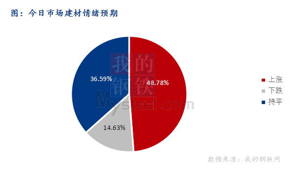 <a href='https://www.mysteel.com/' target='_blank' style='color:#3861ab'>Mysteel</a>早报：东北<a href='https://jiancai.mysteel.com/' target='_blank' style='color:#3861ab'>建筑钢材</a>早盘价格或继续趋强