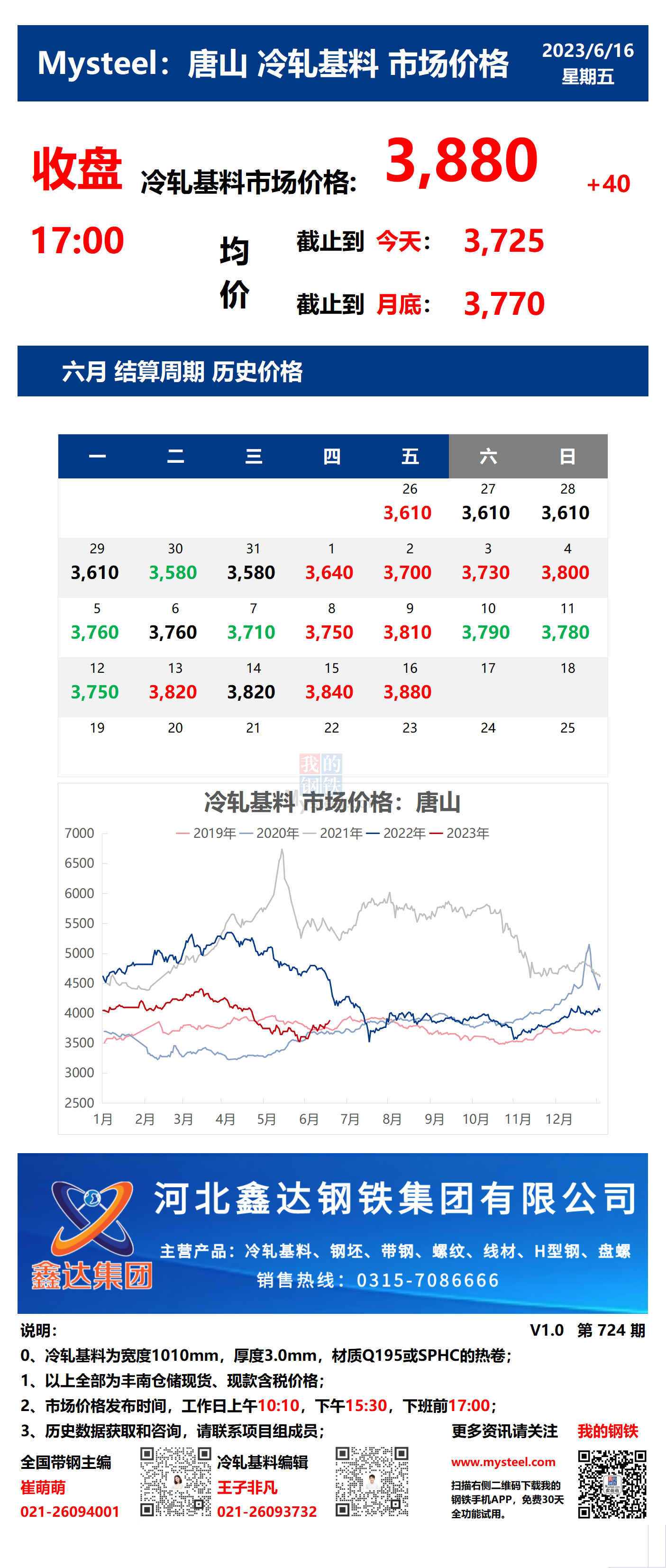 <a href='https://m.mysteel.com/' target='_blank' style='color:#3861ab'>Mysteel</a>：16日唐山冷轧基料市场价格(收盘17:00)