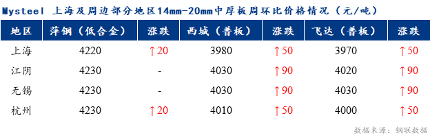 <a href='https://www.mysteel.com/' target='_blank' style='color:#3861ab'>Mysteel</a>早报：上海市场<a href='http://zhongban.mysteel.com/' target='_blank' style='color:#3861ab'>中厚板价格</a>预计震荡偏强调整