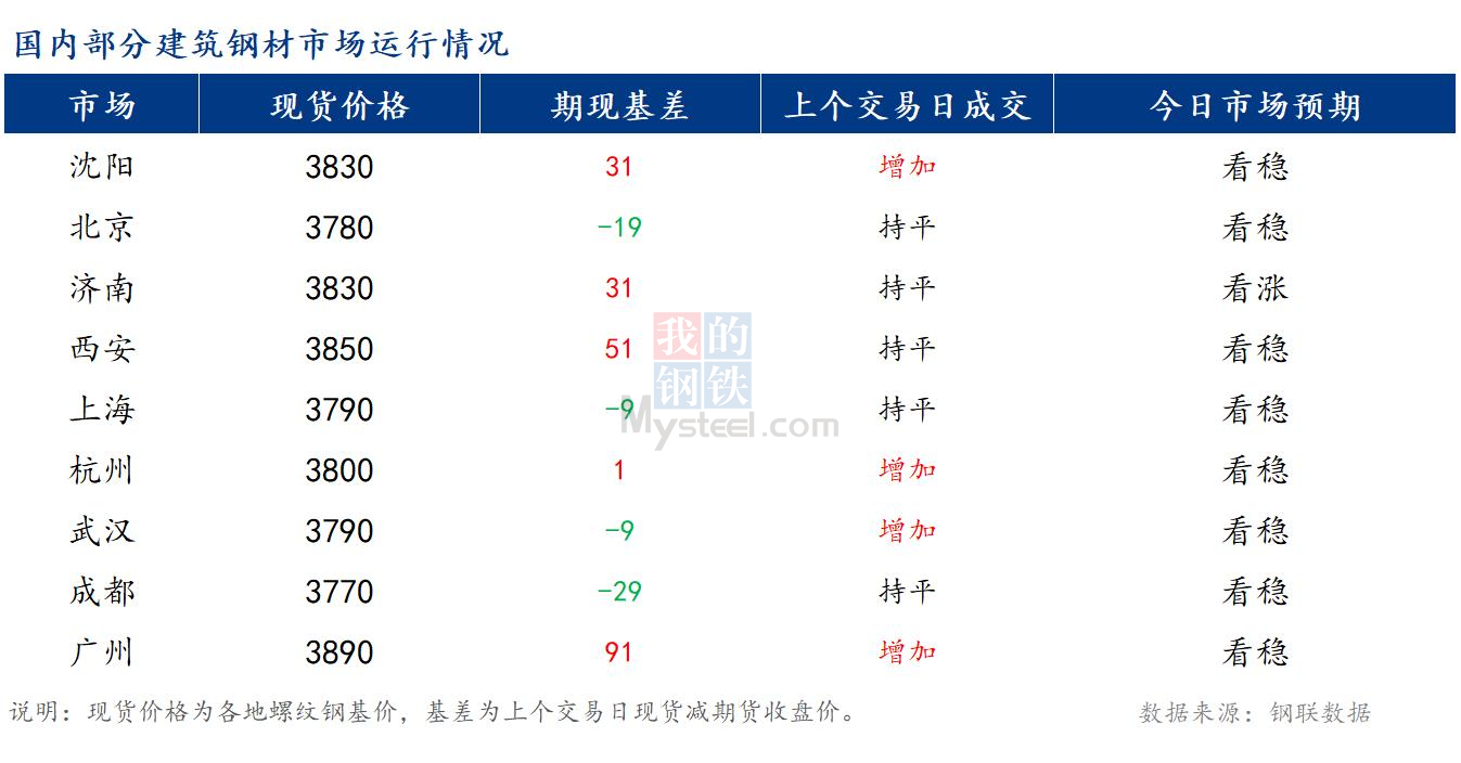 <a href='https://www.mysteel.com/' target='_blank' style='color:#3861ab'>Mysteel</a>早报：国内<a href='https://jiancai.mysteel.com/' target='_blank' style='color:#3861ab'>建筑钢材</a>价格预计窄幅震荡