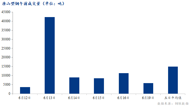 <a href='https://www.mysteel.com/' target='_blank' style='color:#3861ab'>Mysteel</a>数据：唐山调坯型钢成交量较上一交易日早盘减49%（6月19日10:30）