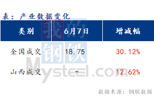 <a href='https://www.mysteel.com/' target='_blank' style='color:#3861ab'>Mysteel</a>早报：山西<a href='https://jiancai.mysteel.com/' target='_blank' style='color:#3861ab'>建筑钢材</a>早盘价格预计强势运行