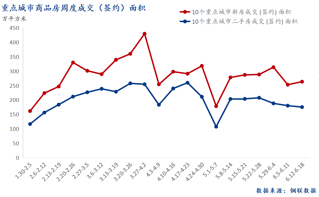 D:\Users\Desktop\图片\2023重点城市\6月20日 总成交面积.png6月20日 总成交面积