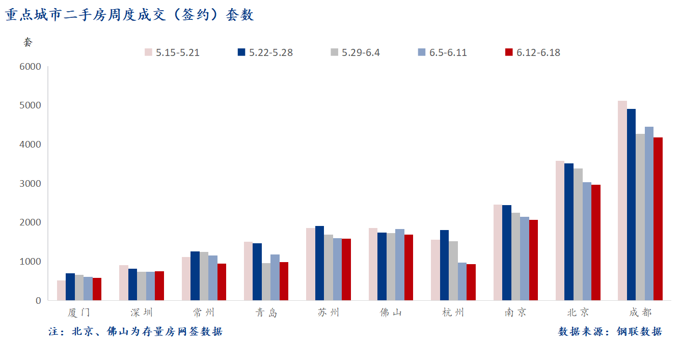 D:\Users\Desktop\图片\2023重点城市\6月20日 重点城市二手房套数 .png6月20日 重点城市二手房套数 