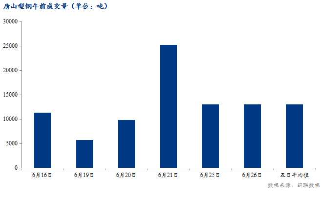 <a href='https://m.mysteel.com/' target='_blank' style='color:#3861ab'>Mysteel</a>数据：唐山调坯型钢成交量较上一交易日早盘减0.3%（6月26日10:30）