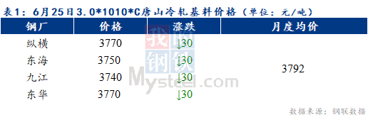 Mysteel早报：预计天津冷轧及镀锌板卷价格或下跌20-30元/吨