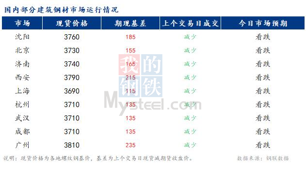 <a href='https://m.mysteel.com/' target='_blank' style='color:#3861ab'>Mysteel</a>早报：国内<a href='https://m.mysteel.com/market/p-968-----010101-0--------1.html' target='_blank' style='color:#3861ab'>建筑钢材</a>价格预计偏弱运行