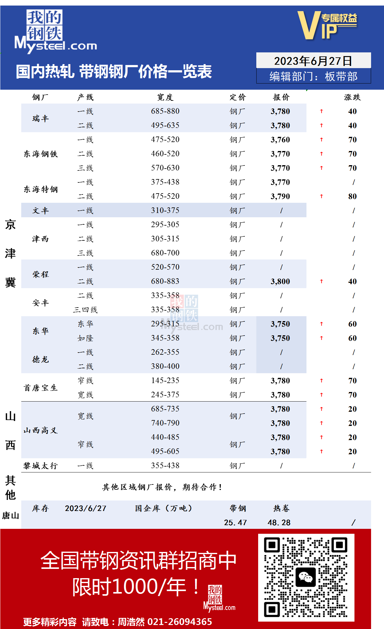 6月27日国内主流<a href='https://rezha.mysteel.com/' target='_blank' style='color:#3861ab'>热轧</a><a href='https://daigang.mysteel.com/' target='_blank' style='color:#3861ab'>带钢</a>厂价格调整情况