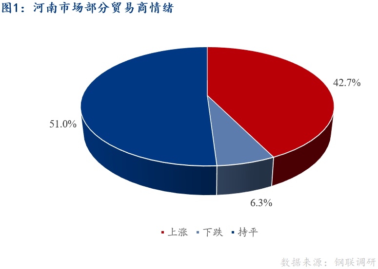 <a href='https://www.mysteel.com/' target='_blank' style='color:#3861ab'>Mysteel</a>早报：河南建筑钢材早盘价格预计平稳运行