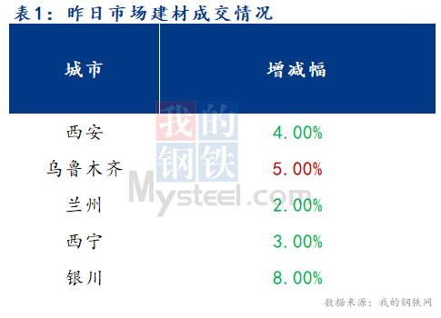 <a href='https://m.mysteel.com/' target='_blank' style='color:#3861ab'>Mysteel</a>早报：西北建筑钢材早盘价格预计持稳运行