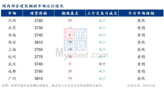 <a href='https://www.mysteel.com/' target='_blank' style='color:#3861ab'>Mysteel</a>早报：国内<a href='https://jiancai.mysteel.com/' target='_blank' style='color:#3861ab'>建筑钢材</a>市场价格或将稳中偏弱