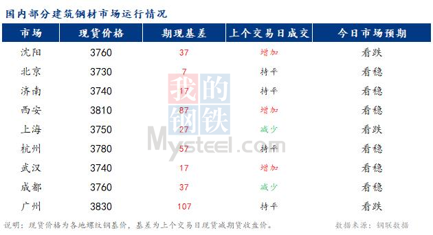 <a href='https://www.mysteel.com/' target='_blank' style='color:#3861ab'>Mysteel</a>早报：国内<a href='https://jiancai.mysteel.com/' target='_blank' style='color:#3861ab'>建筑钢材</a>市场价格预计稳中趋弱