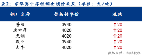 <a href='https://www.mysteel.com/' target='_blank' style='color:#3861ab'>Mysteel</a>日报：京津冀中厚板价格小幅上涨 预计下周持稳观望运行