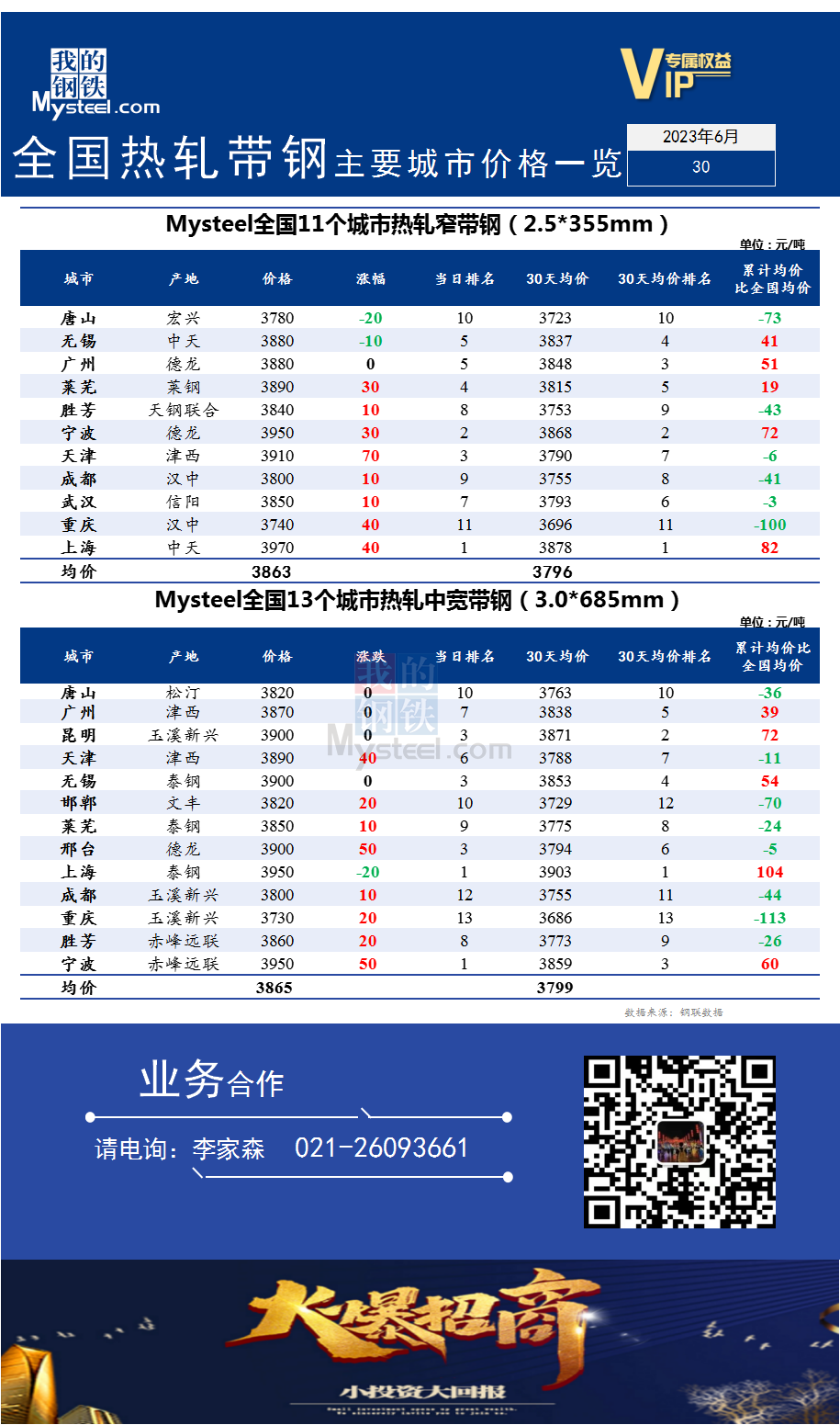 <a href='https://m.mysteel.com/' target='_blank' style='color:#3861ab'>Mysteel</a>快讯：全国<a href='https://m.mysteel.com/market/p-968-----010103-0--------1.html' target='_blank' style='color:#3861ab'>热轧</a><a href='https://m.mysteel.com/market/p-968-----010108-0--------1.html' target='_blank' style='color:#3861ab'>带钢</a>主要城市价格一览（2023年6月30日）