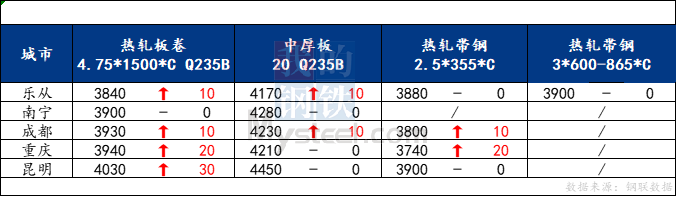 <a href='https://www.mysteel.com/' target='_blank' style='color:#3861ab'>Mysteel</a>日报：南方板材稳中上行 预计明日价格震荡为主