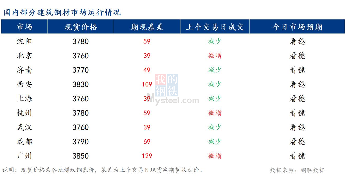 <a href='https://www.mysteel.com/' target='_blank' style='color:#3861ab'>Mysteel</a>早报：国内<a href='https://jiancai.mysteel.com/' target='_blank' style='color:#3861ab'>建筑钢材</a>市场价格预计稳中偏弱