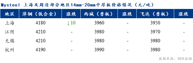 <a href='https://m.mysteel.com/' target='_blank' style='color:#3861ab'>Mysteel</a>早报：上海市场中厚板价格预计持稳为主