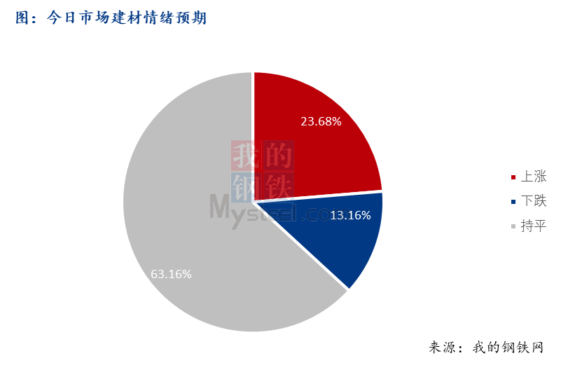 <a href='https://www.mysteel.com/' target='_blank' style='color:#3861ab'>Mysteel</a>早报：西南<a href='https://jiancai.mysteel.com/' target='_blank' style='color:#3861ab'>建筑钢材</a>早盘价格预计暂稳运行