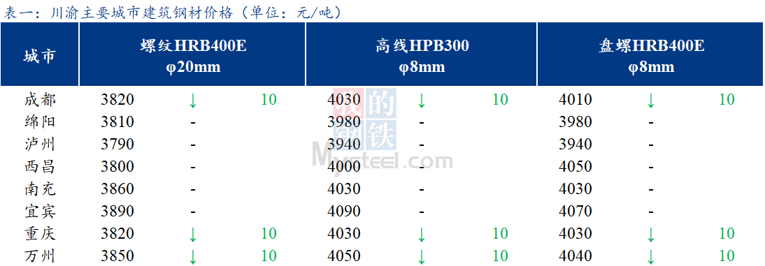 <a href='https://m.mysteel.com/' target='_blank' style='color:#3861ab'>Mysteel</a>日报：川渝建筑钢材价格稳中有跌 商家心态谨慎