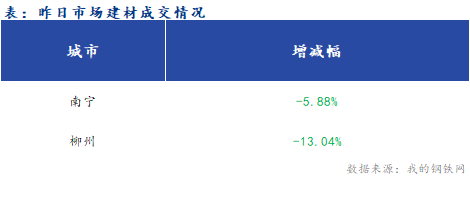 <a href='https://www.mysteel.com/' target='_blank' style='color:#3861ab'>Mysteel</a>早报：广西<a href='https://jiancai.mysteel.com/' target='_blank' style='color:#3861ab'>建筑钢材</a>早盘价格预计窄幅下跌