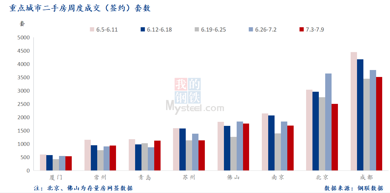 D:\Users\Desktop\图片\2023重点城市\7月11日 重点城市二手房套数 .png7月11日 重点城市二手房套数 