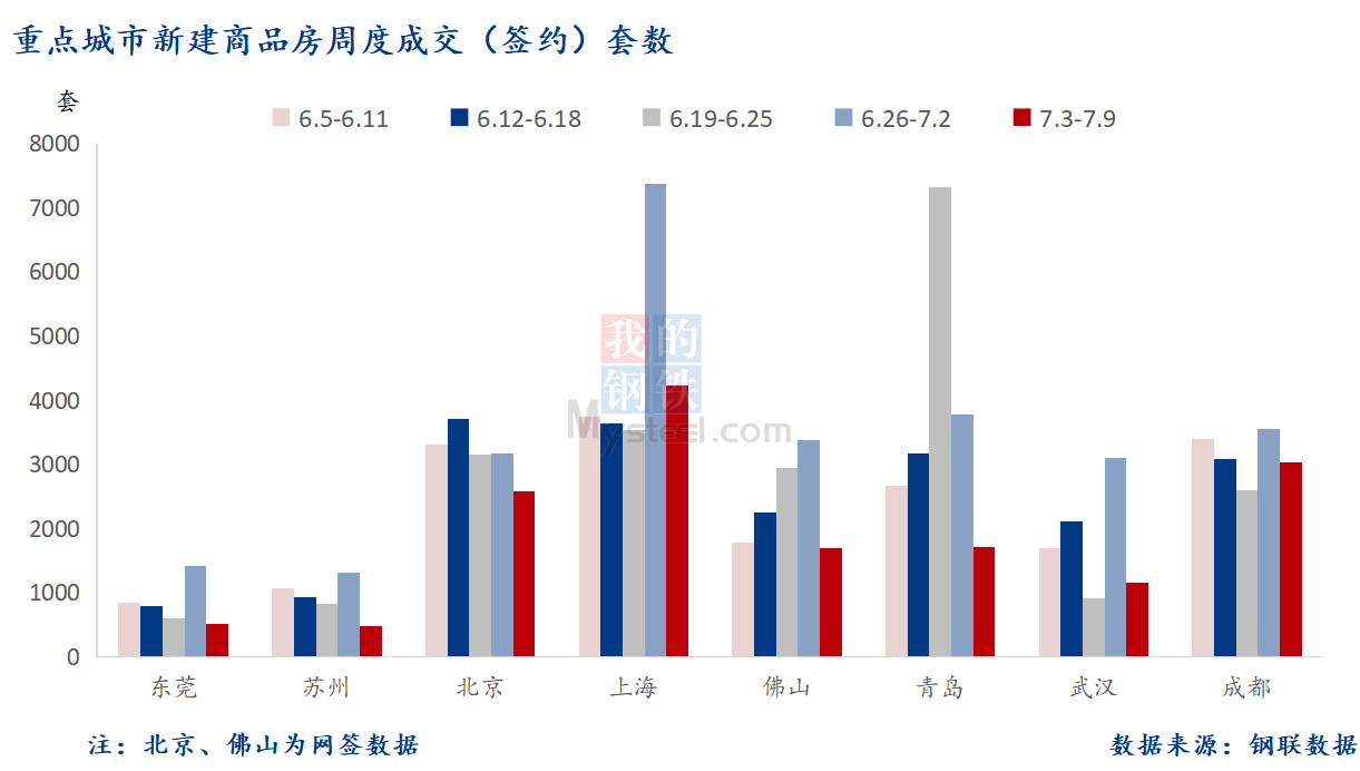 D:\Users\Desktop\图片\2023重点城市\7月11日 重点城市新房套数.png7月11日 重点城市新房套数