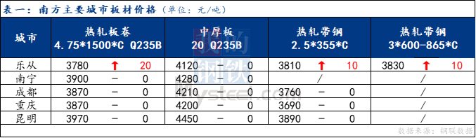 <a href='https://www.mysteel.com/' target='_blank' style='color:#3861ab'>Mysteel</a>日报：南方板材持稳为主 预计明日盘整运行